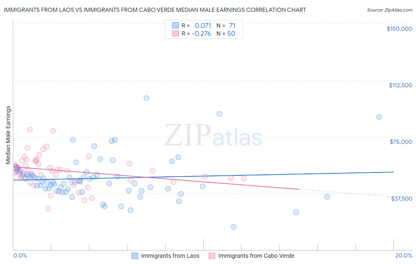 Immigrants from Laos vs Immigrants from Cabo Verde Median Male Earnings