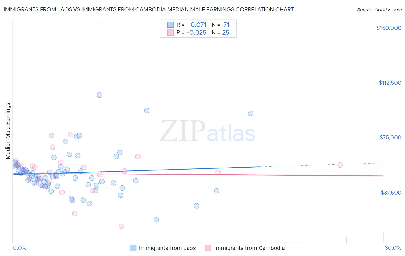 Immigrants from Laos vs Immigrants from Cambodia Median Male Earnings