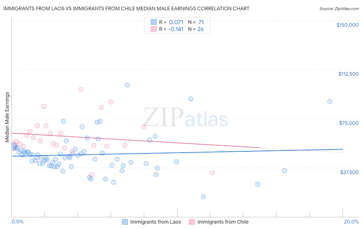 Immigrants from Laos vs Immigrants from Chile Median Male Earnings