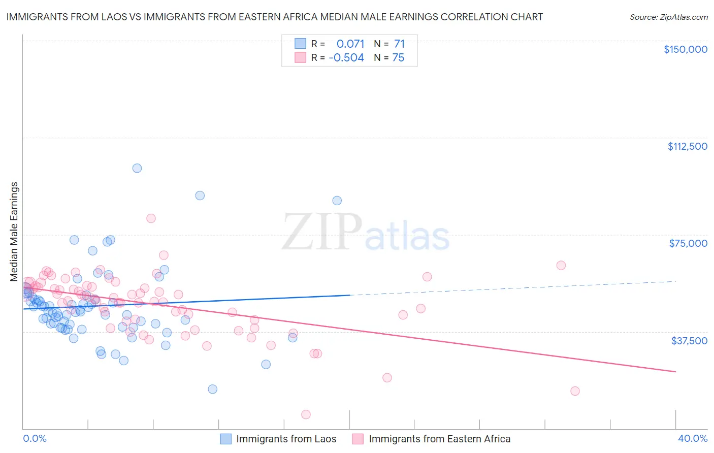 Immigrants from Laos vs Immigrants from Eastern Africa Median Male Earnings