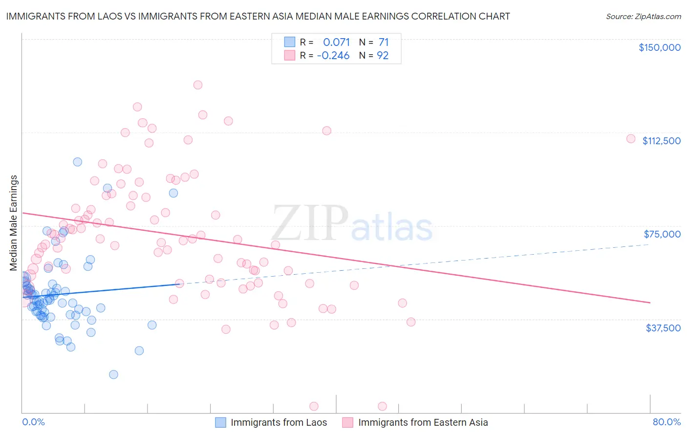 Immigrants from Laos vs Immigrants from Eastern Asia Median Male Earnings