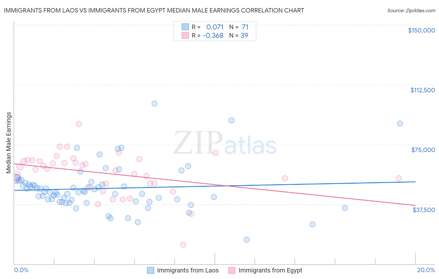 Immigrants from Laos vs Immigrants from Egypt Median Male Earnings