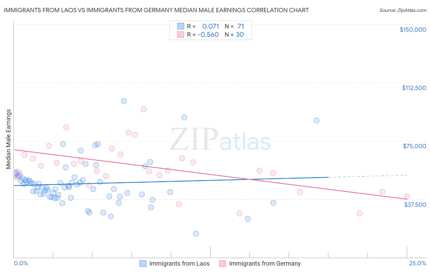 Immigrants from Laos vs Immigrants from Germany Median Male Earnings
