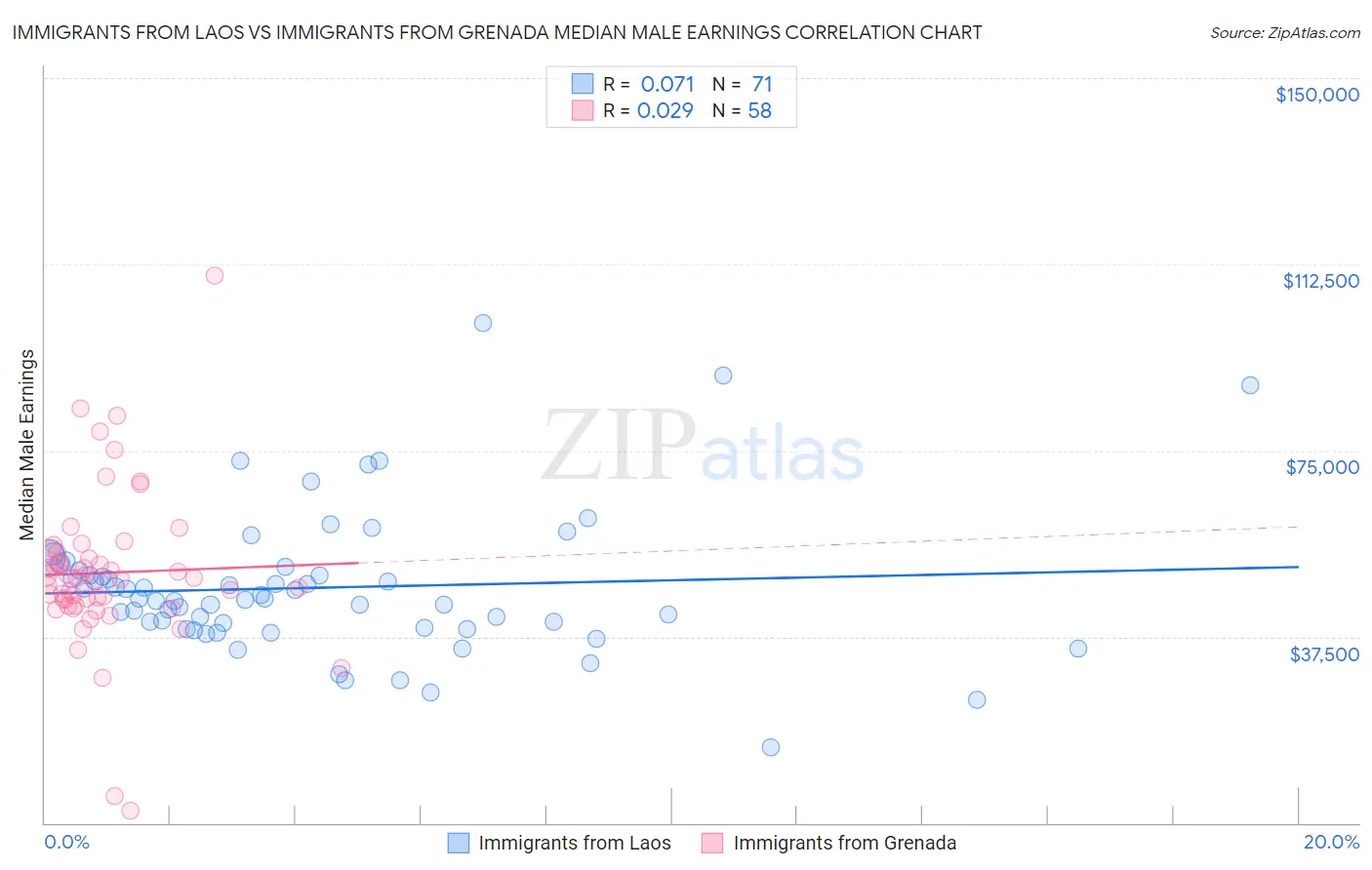 Immigrants from Laos vs Immigrants from Grenada Median Male Earnings