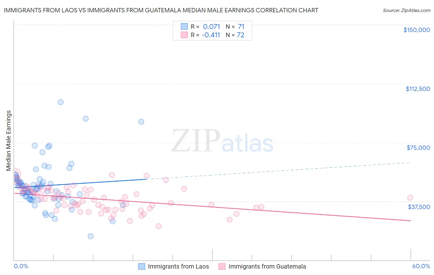 Immigrants from Laos vs Immigrants from Guatemala Median Male Earnings