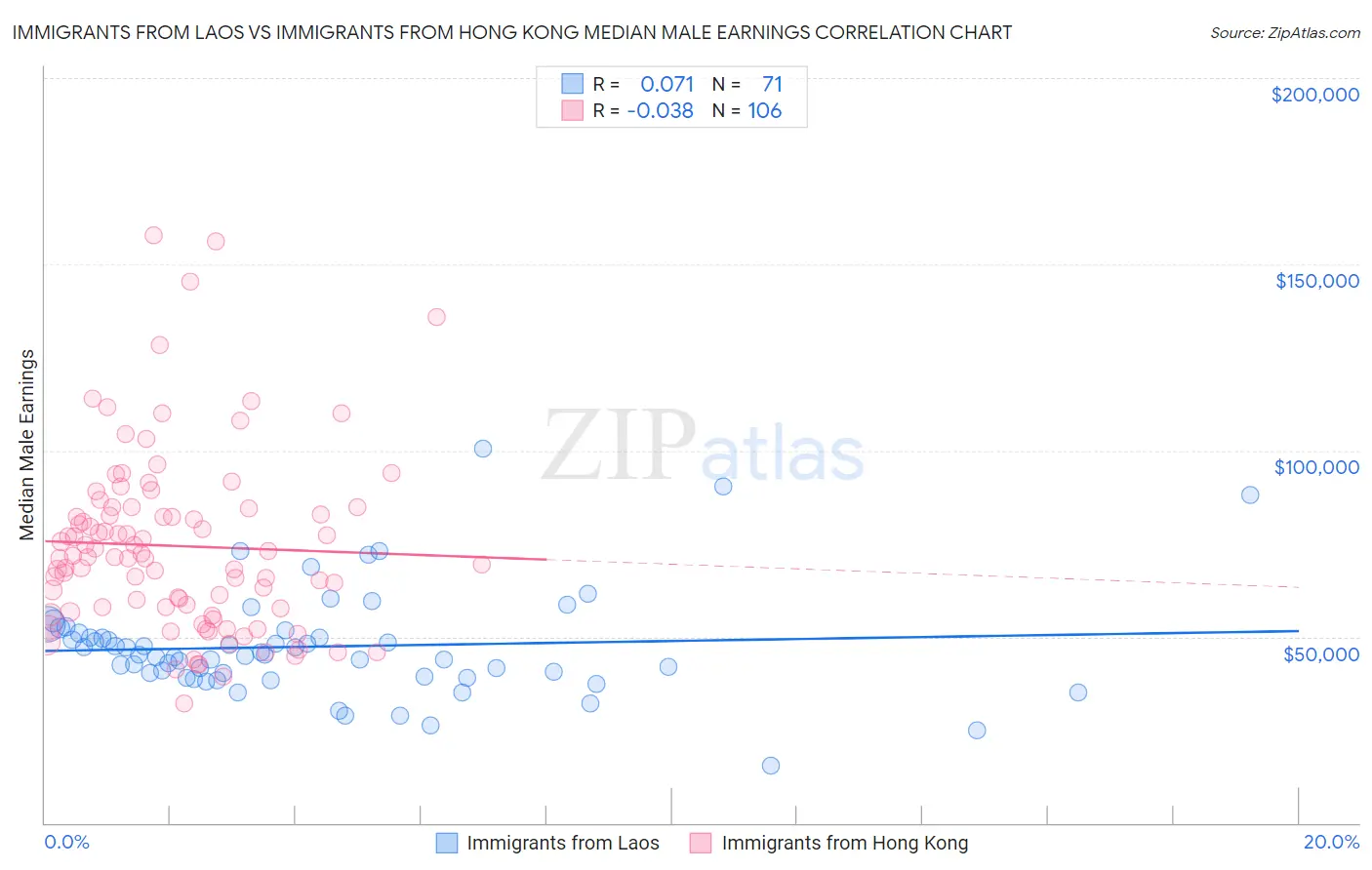 Immigrants from Laos vs Immigrants from Hong Kong Median Male Earnings
