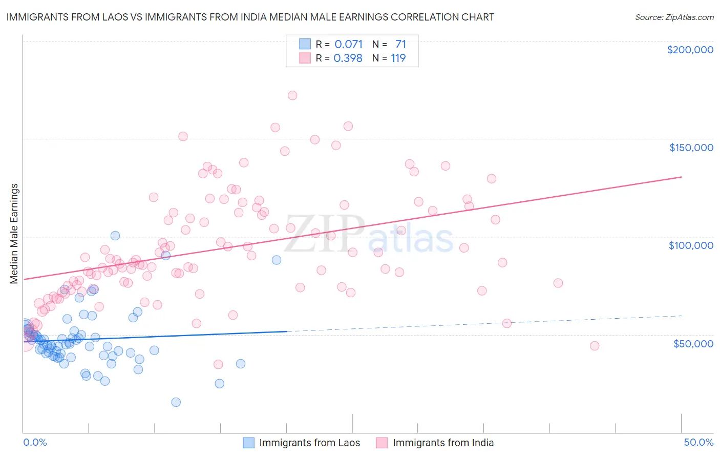 Immigrants from Laos vs Immigrants from India Median Male Earnings