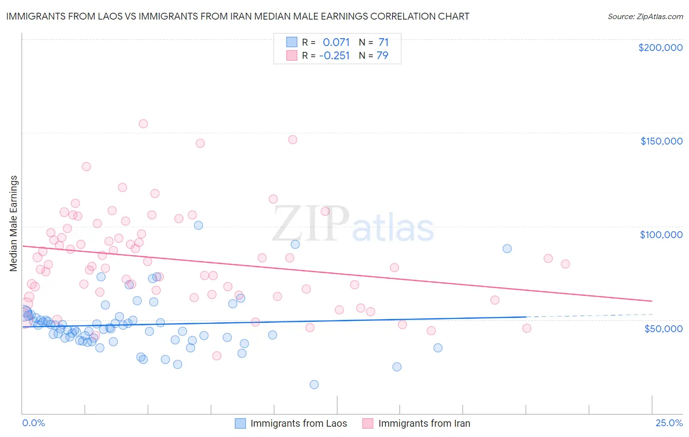 Immigrants from Laos vs Immigrants from Iran Median Male Earnings
