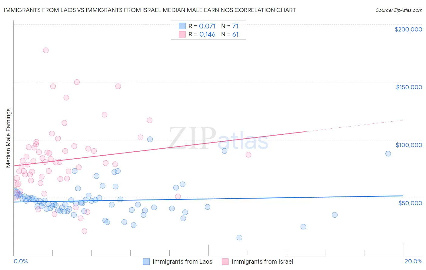 Immigrants from Laos vs Immigrants from Israel Median Male Earnings
