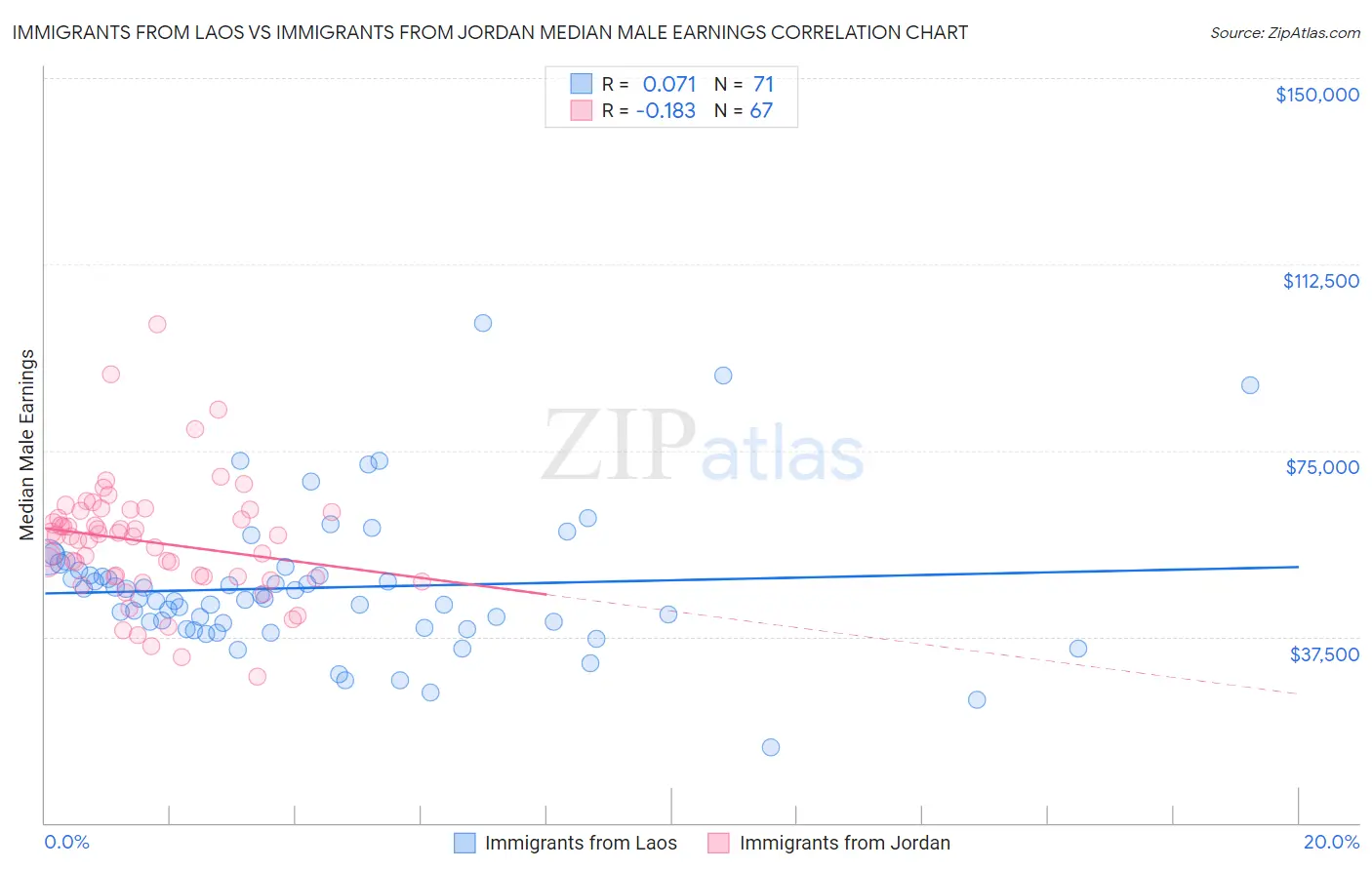 Immigrants from Laos vs Immigrants from Jordan Median Male Earnings