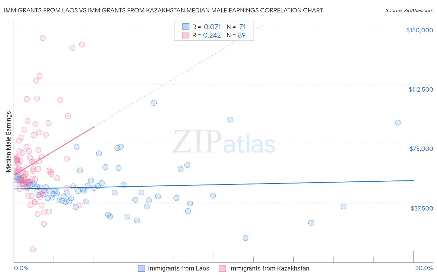 Immigrants from Laos vs Immigrants from Kazakhstan Median Male Earnings