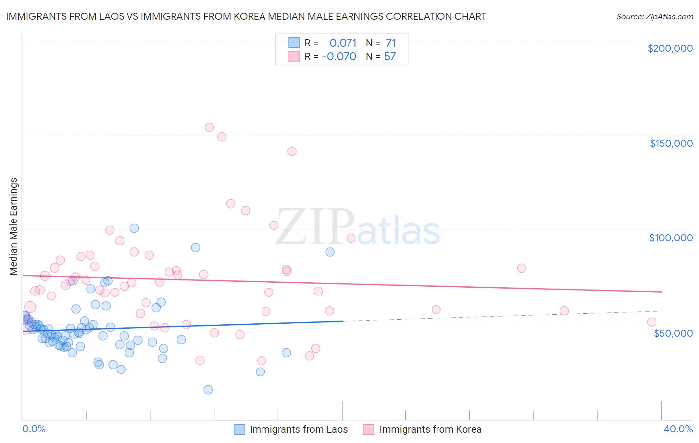 Immigrants from Laos vs Immigrants from Korea Median Male Earnings