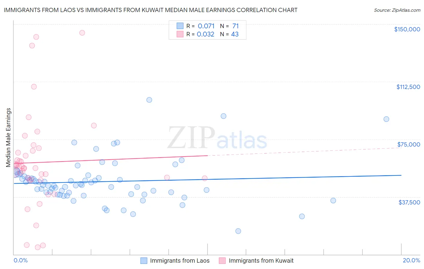 Immigrants from Laos vs Immigrants from Kuwait Median Male Earnings