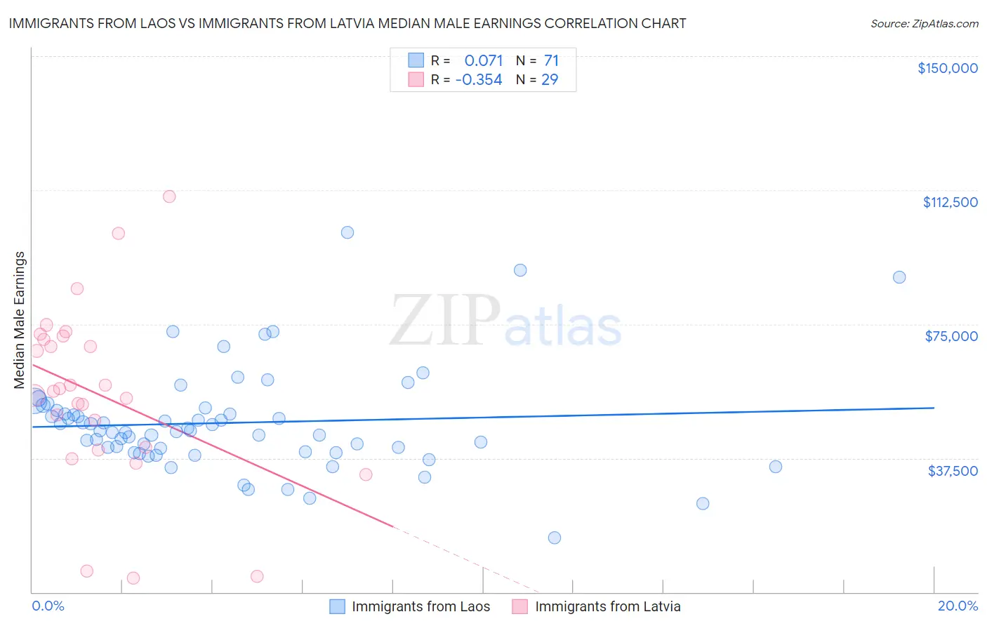 Immigrants from Laos vs Immigrants from Latvia Median Male Earnings