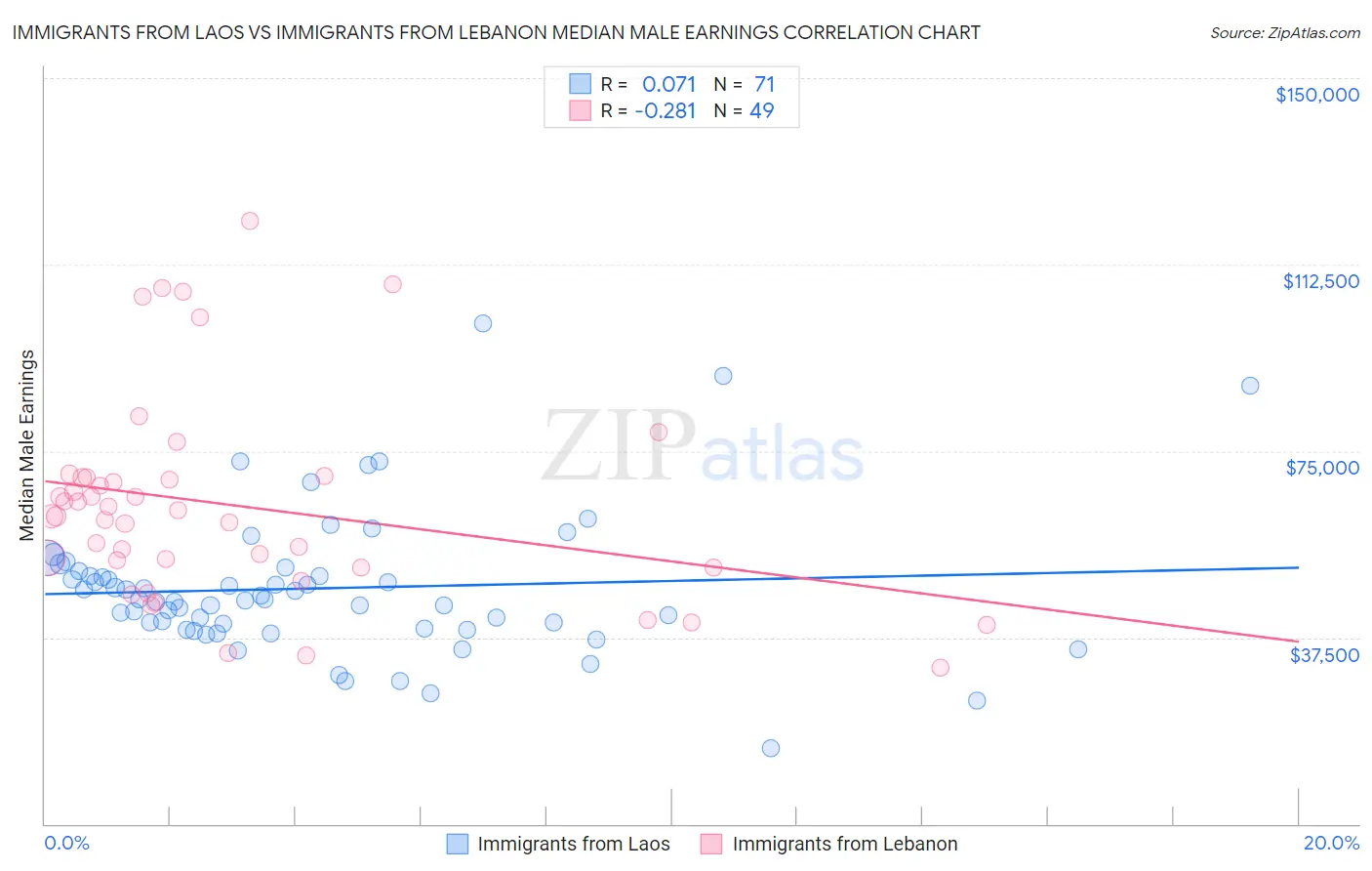 Immigrants from Laos vs Immigrants from Lebanon Median Male Earnings