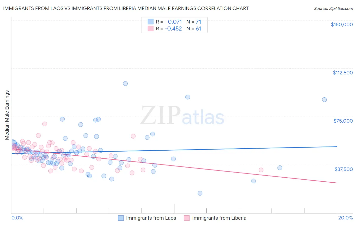 Immigrants from Laos vs Immigrants from Liberia Median Male Earnings