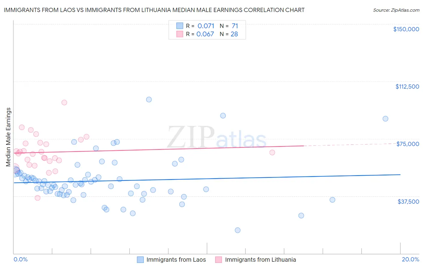 Immigrants from Laos vs Immigrants from Lithuania Median Male Earnings
