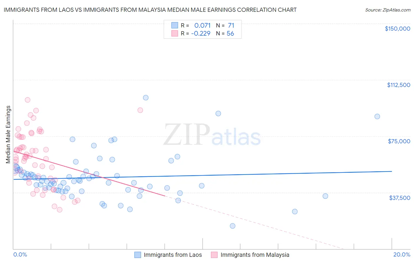 Immigrants from Laos vs Immigrants from Malaysia Median Male Earnings