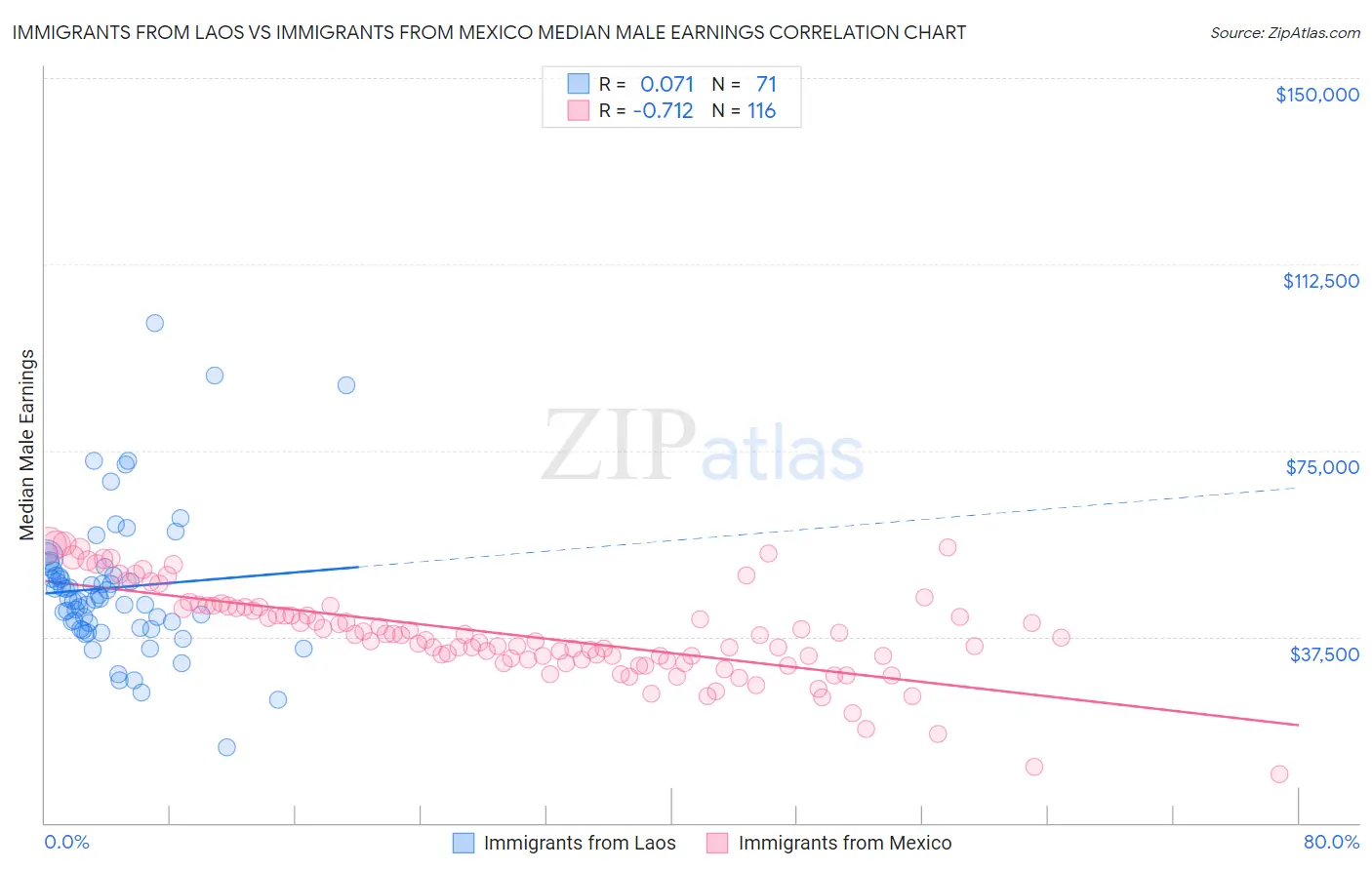 Immigrants from Laos vs Immigrants from Mexico Median Male Earnings