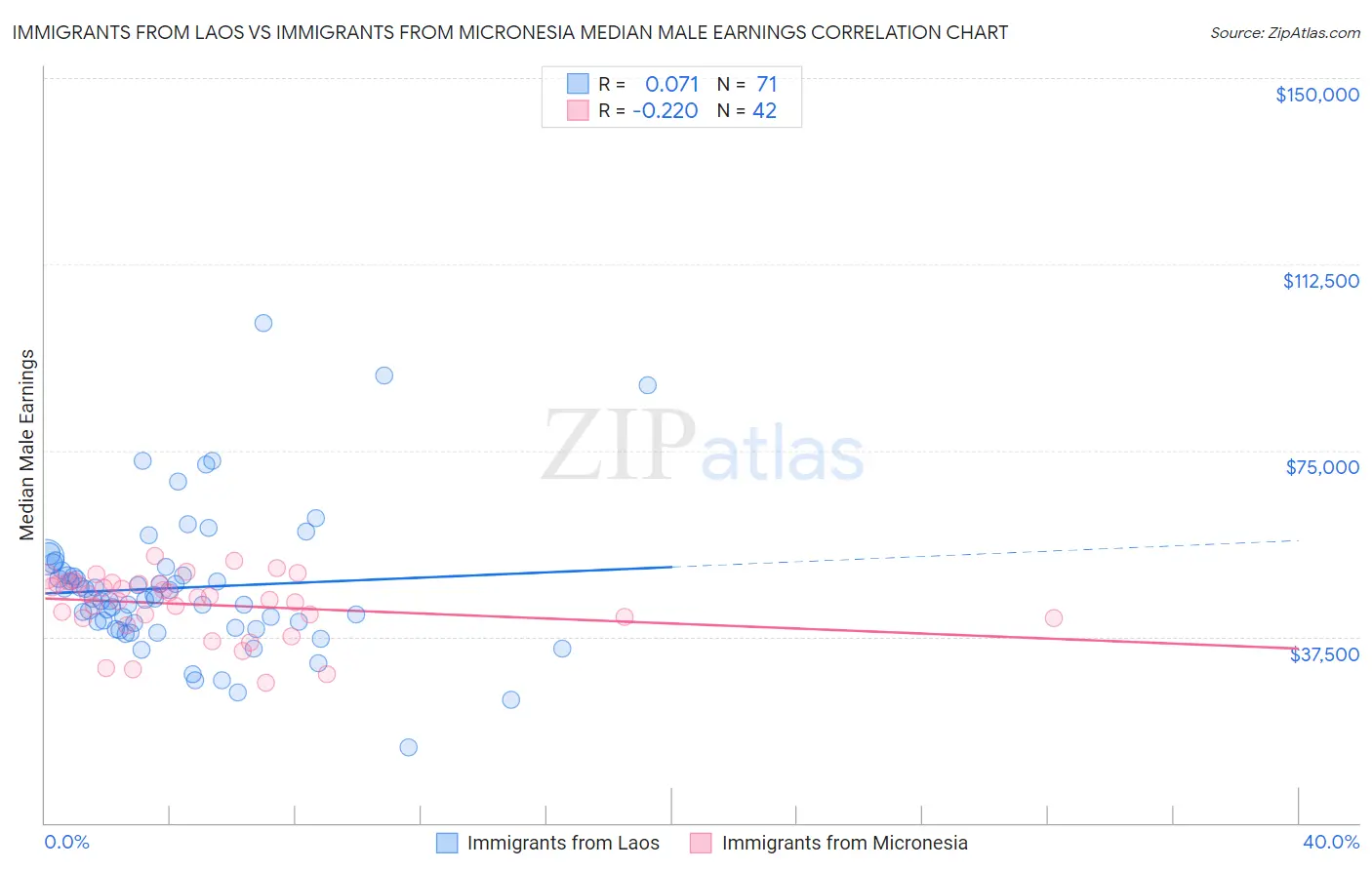 Immigrants from Laos vs Immigrants from Micronesia Median Male Earnings