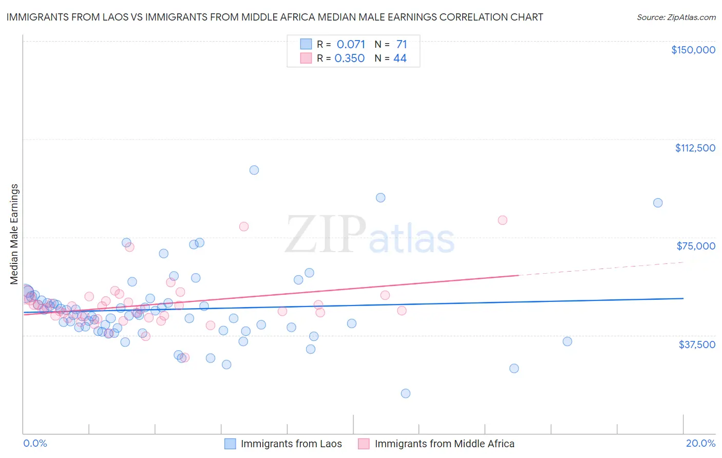 Immigrants from Laos vs Immigrants from Middle Africa Median Male Earnings