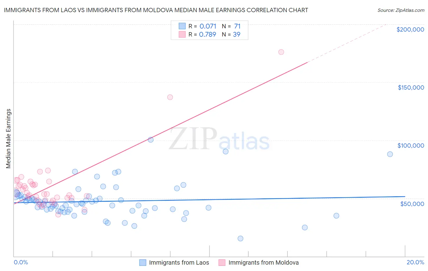 Immigrants from Laos vs Immigrants from Moldova Median Male Earnings
