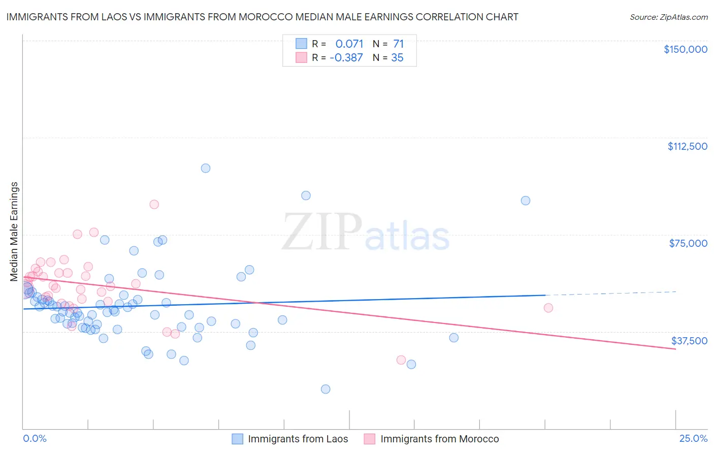 Immigrants from Laos vs Immigrants from Morocco Median Male Earnings