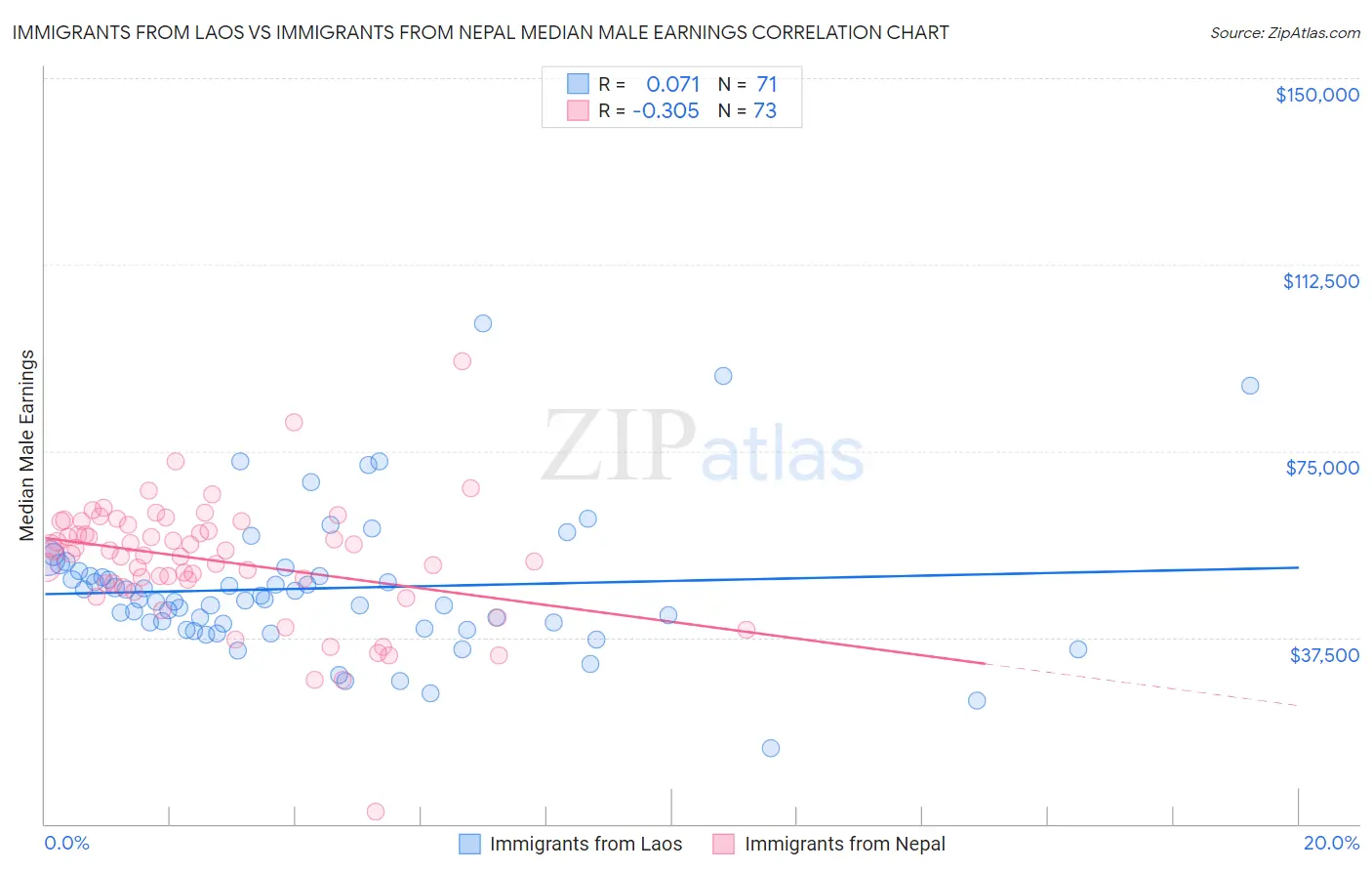 Immigrants from Laos vs Immigrants from Nepal Median Male Earnings