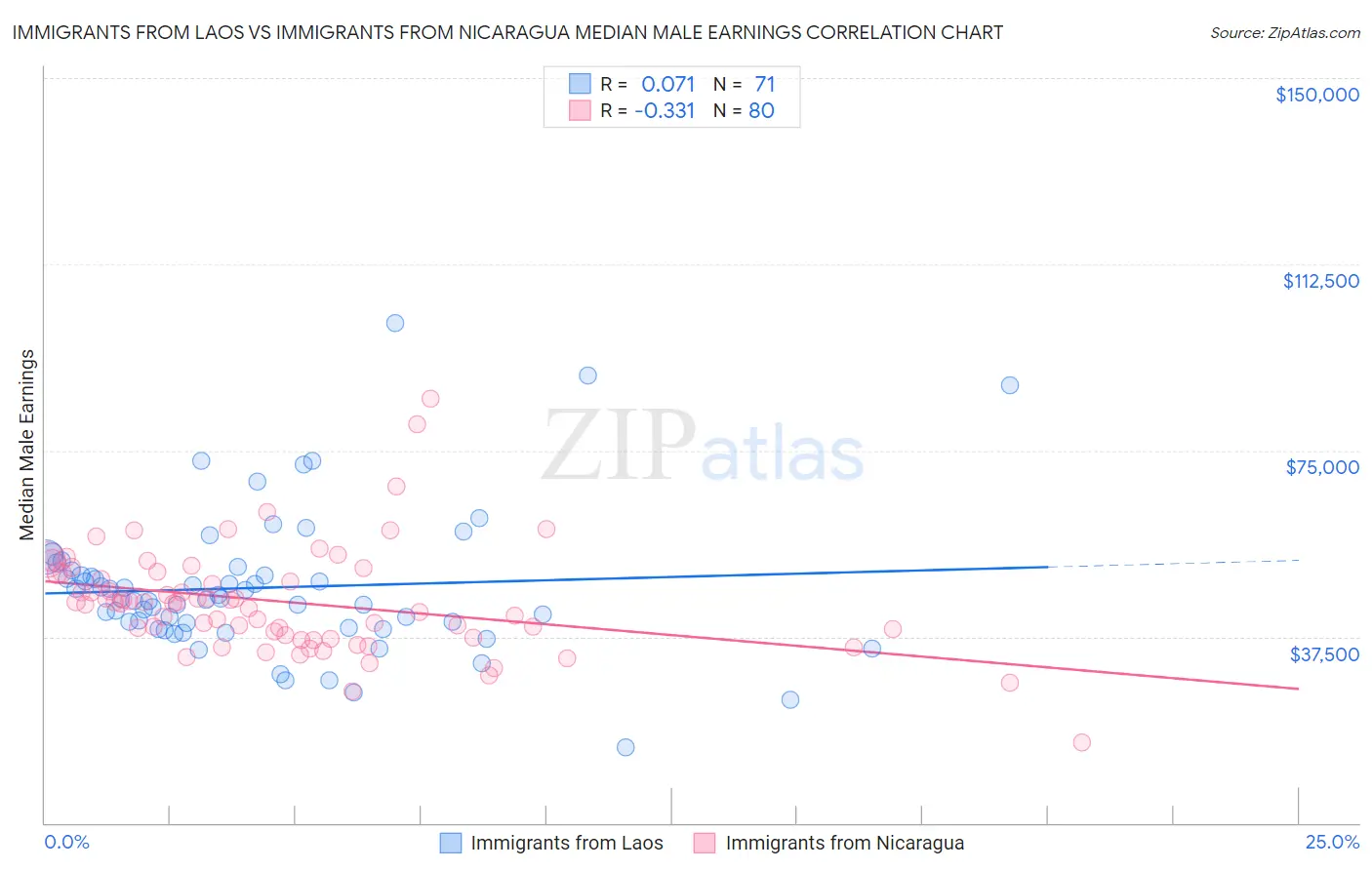 Immigrants from Laos vs Immigrants from Nicaragua Median Male Earnings
