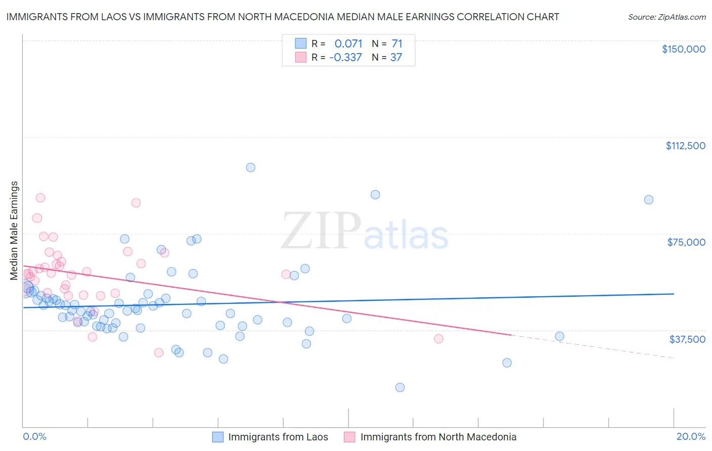 Immigrants from Laos vs Immigrants from North Macedonia Median Male Earnings