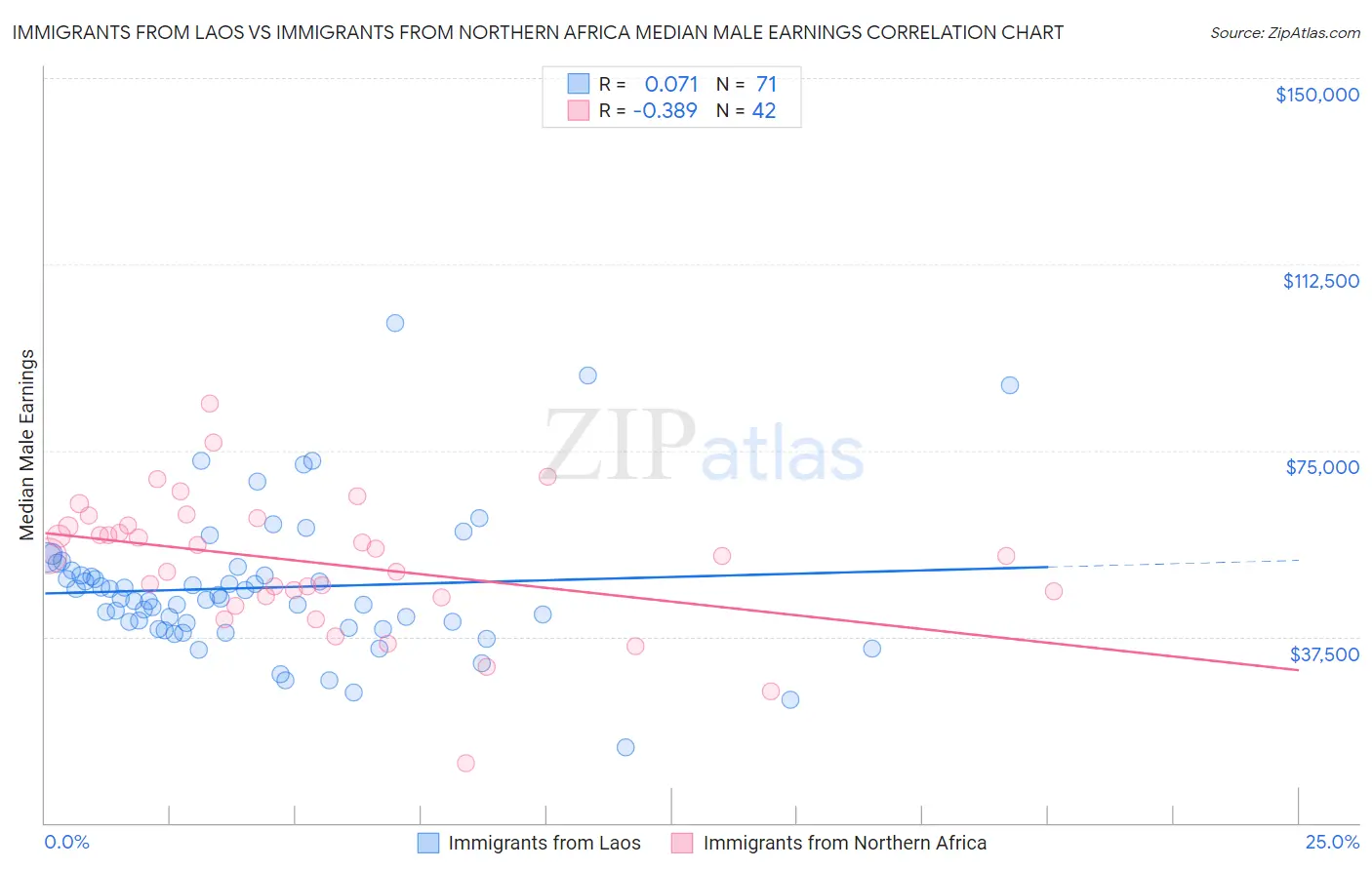 Immigrants from Laos vs Immigrants from Northern Africa Median Male Earnings