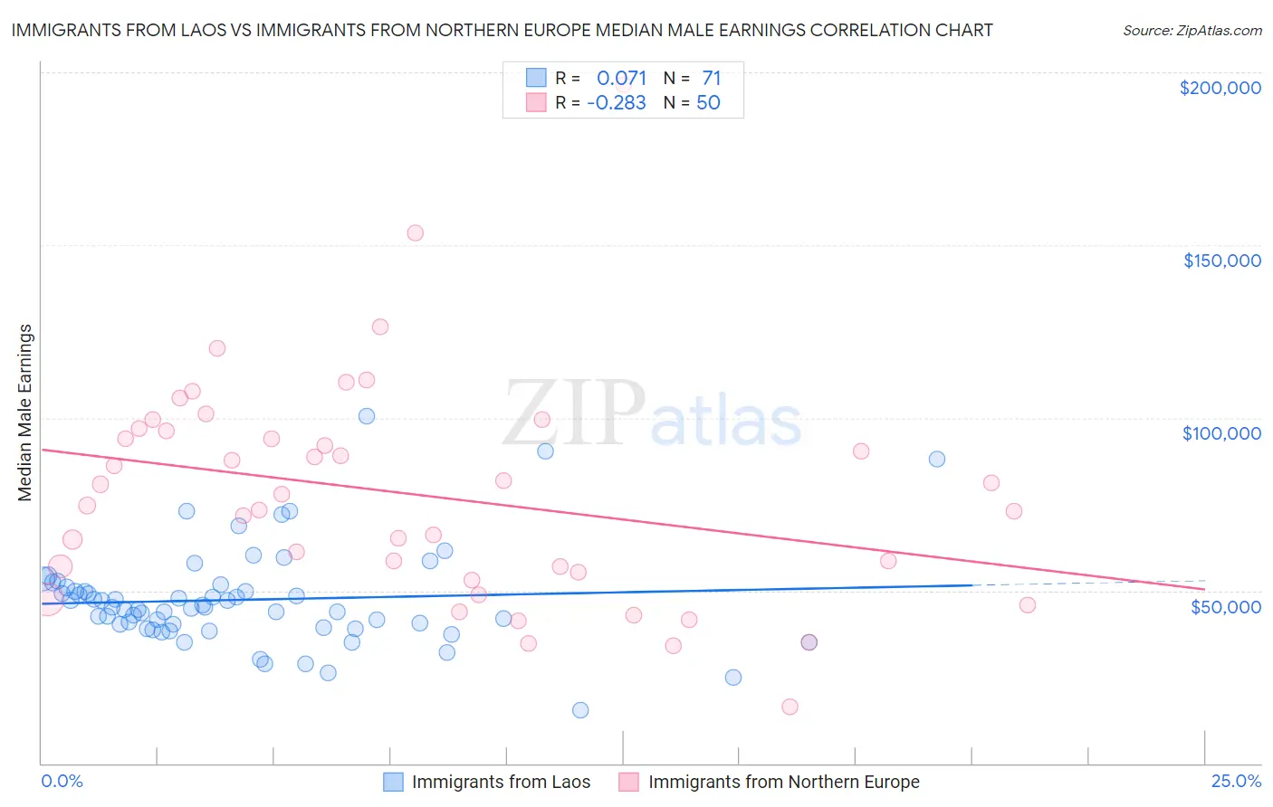 Immigrants from Laos vs Immigrants from Northern Europe Median Male Earnings