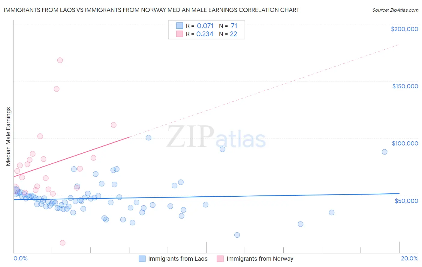 Immigrants from Laos vs Immigrants from Norway Median Male Earnings
