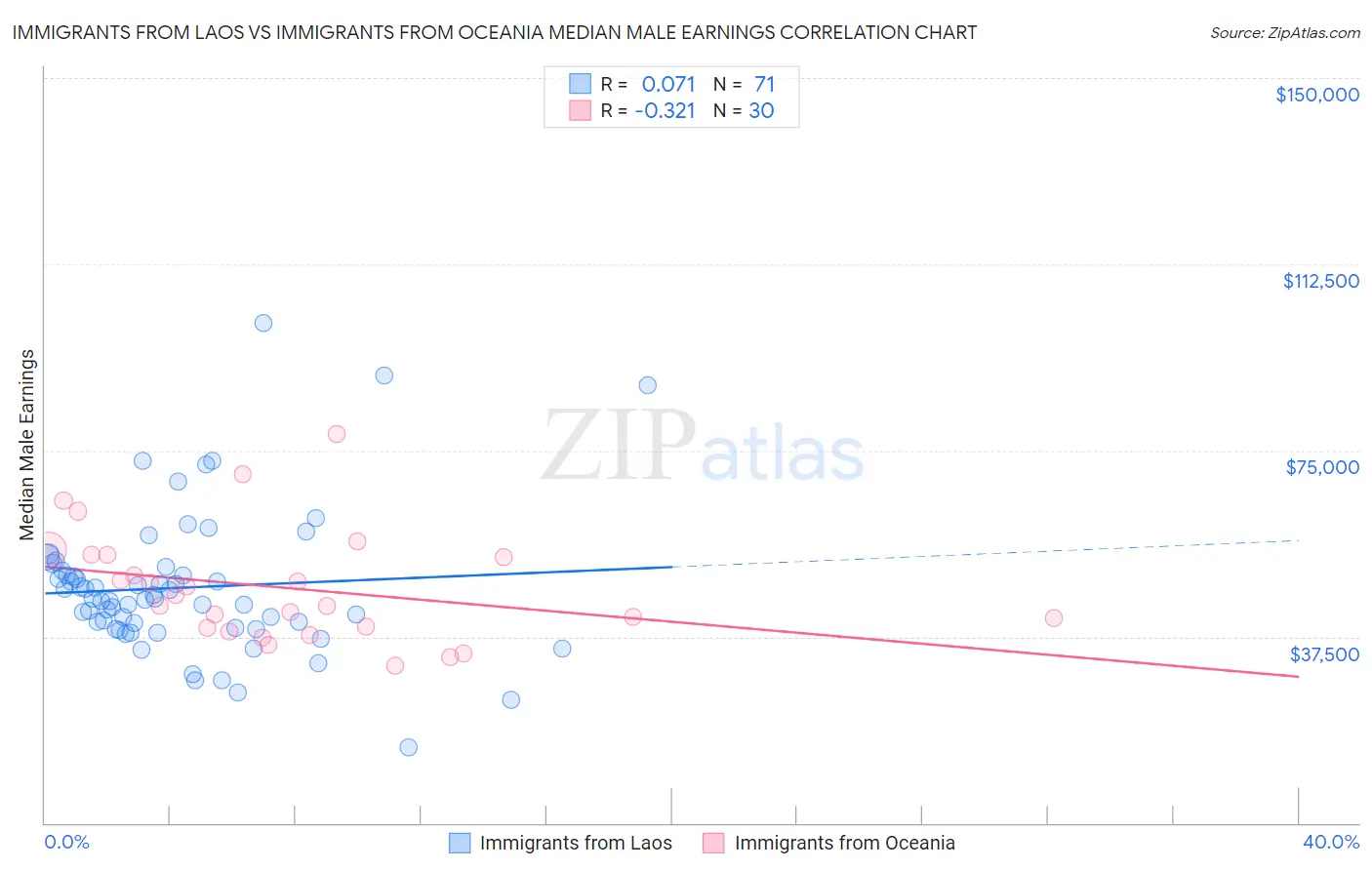Immigrants from Laos vs Immigrants from Oceania Median Male Earnings