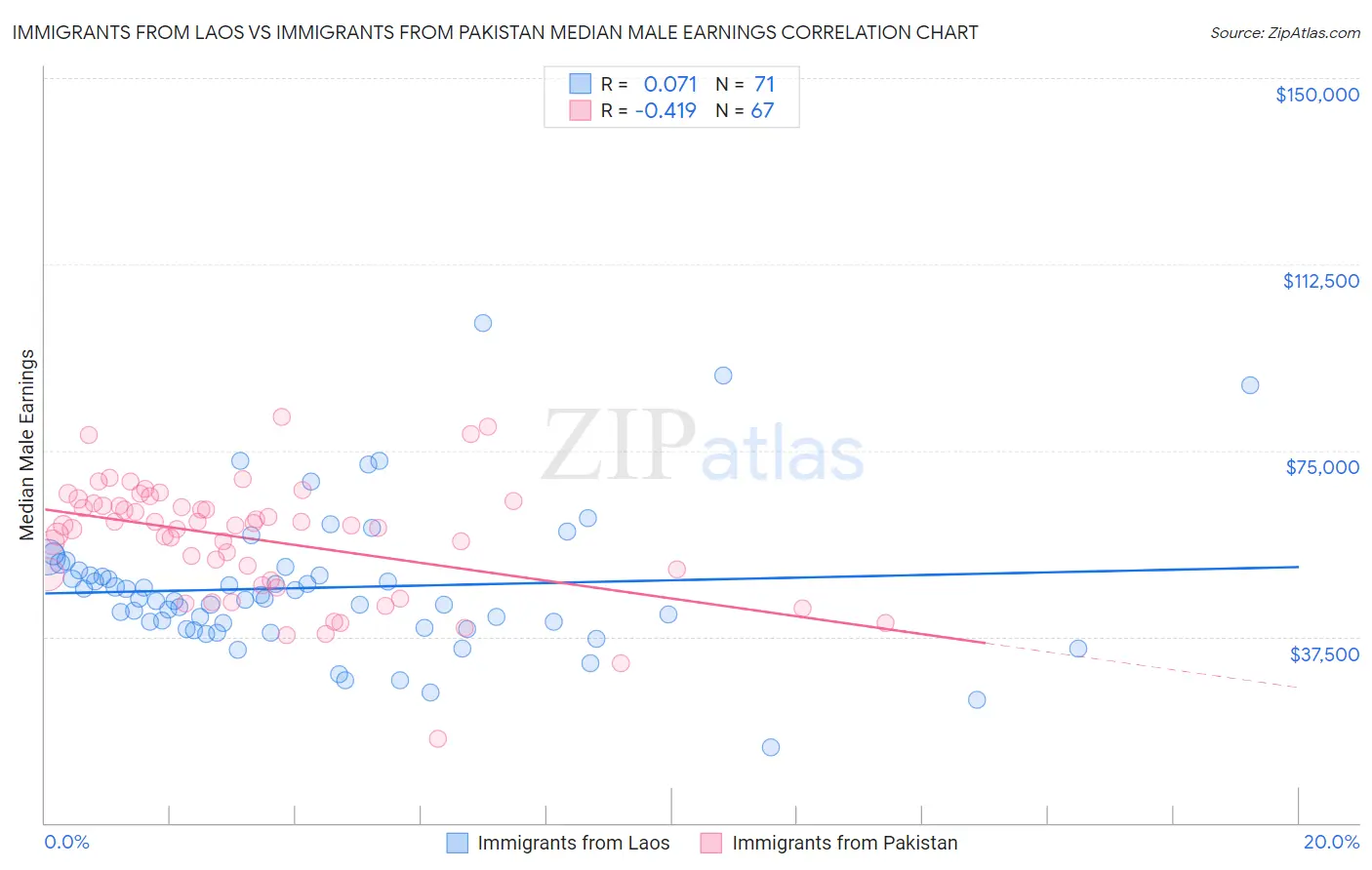 Immigrants from Laos vs Immigrants from Pakistan Median Male Earnings