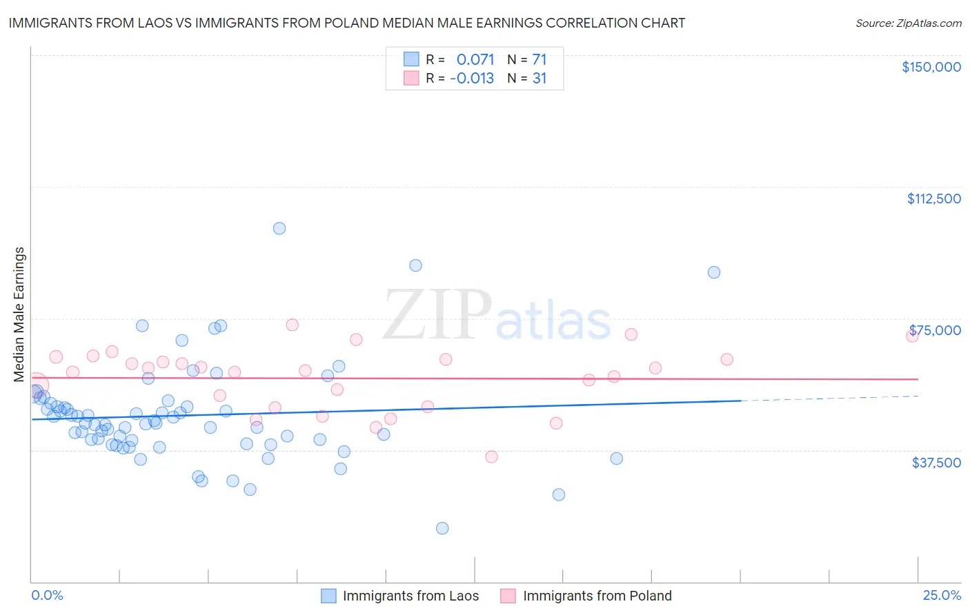 Immigrants from Laos vs Immigrants from Poland Median Male Earnings