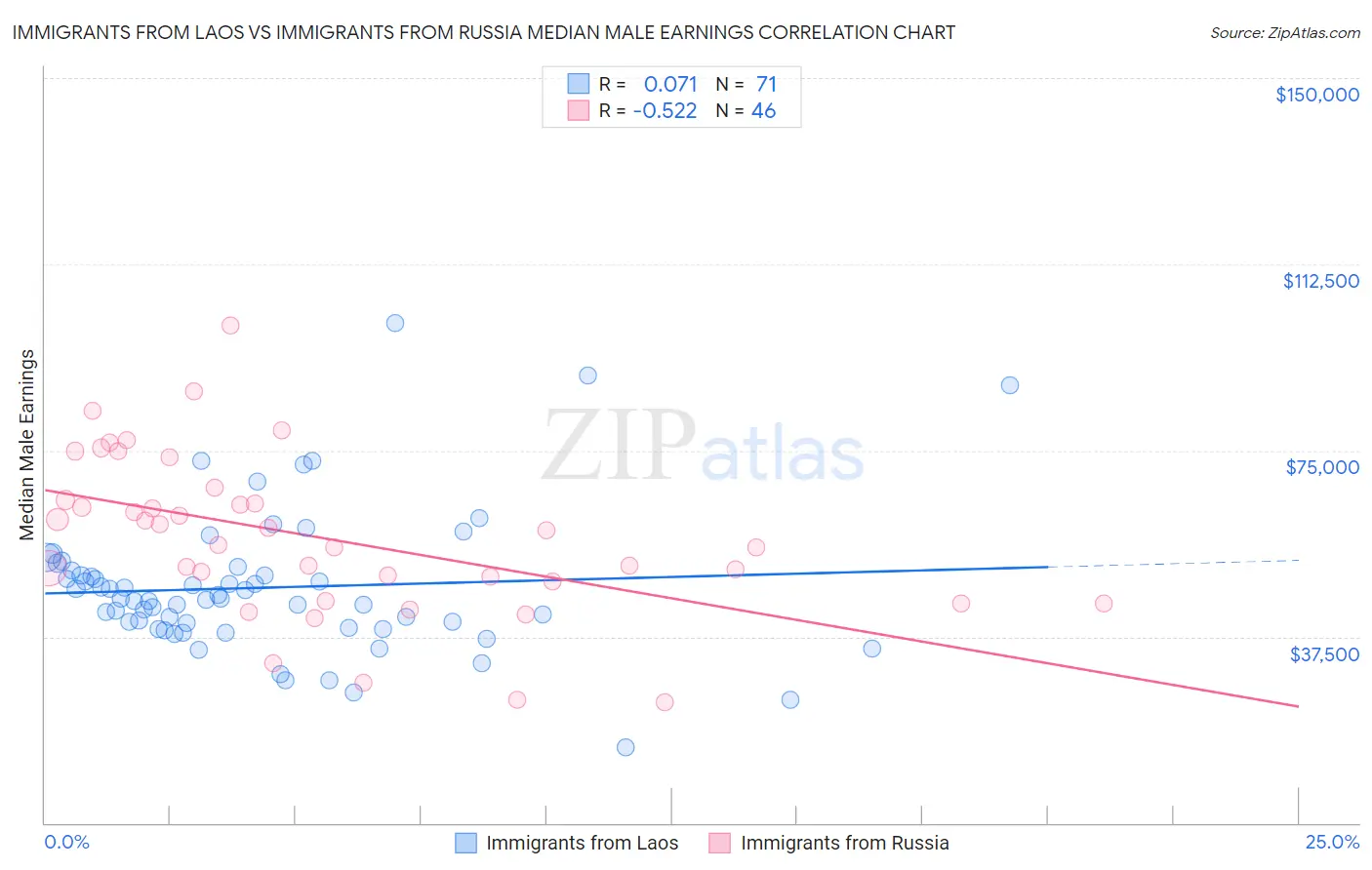 Immigrants from Laos vs Immigrants from Russia Median Male Earnings