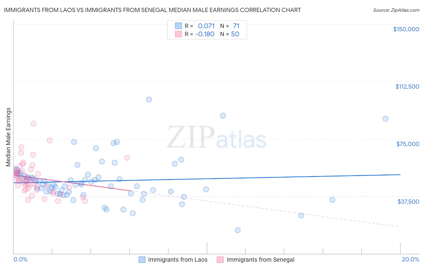 Immigrants from Laos vs Immigrants from Senegal Median Male Earnings