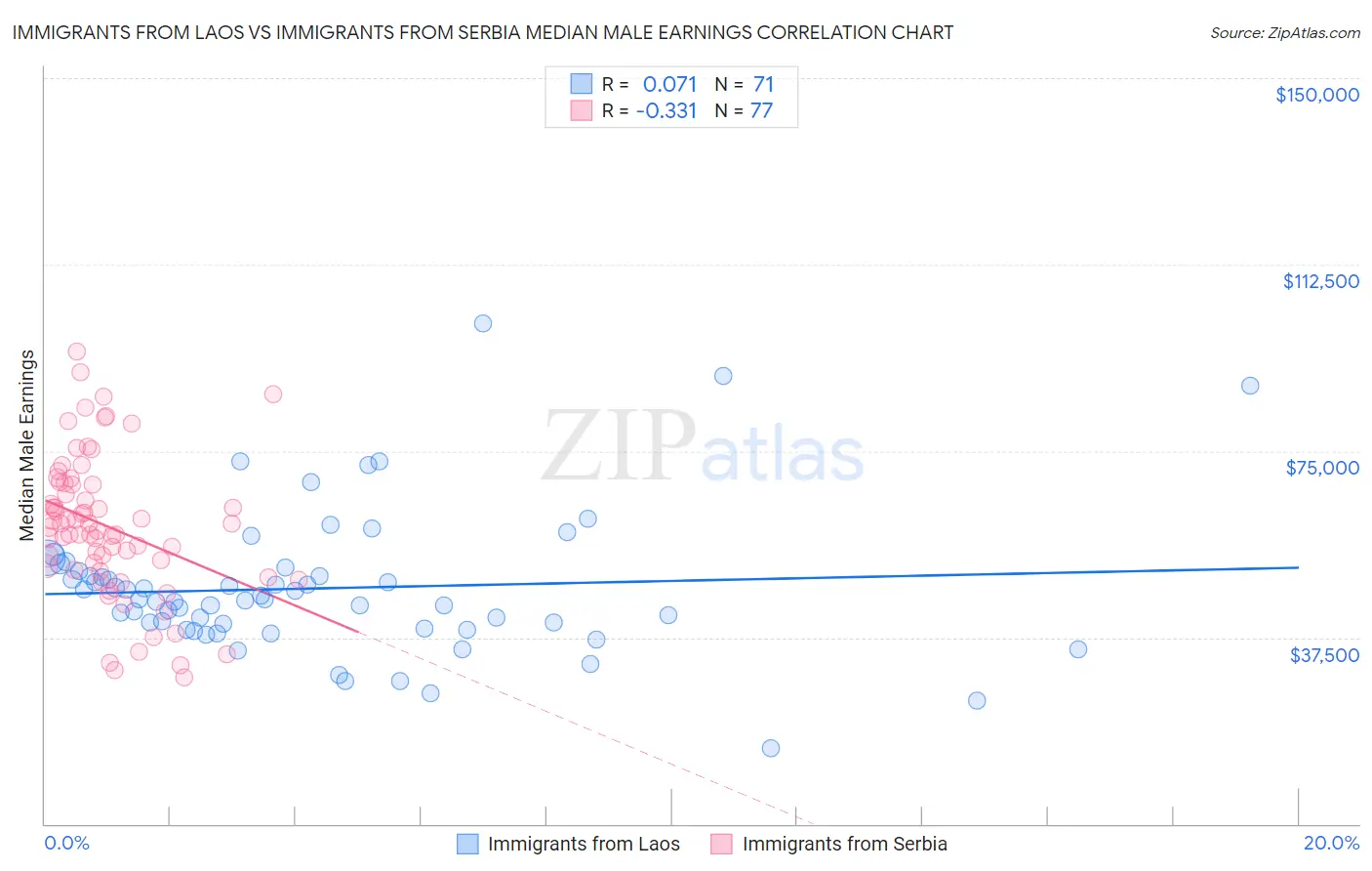 Immigrants from Laos vs Immigrants from Serbia Median Male Earnings
