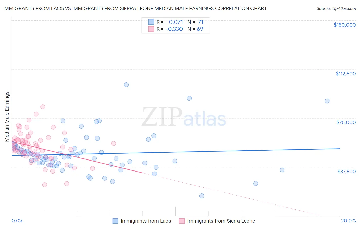 Immigrants from Laos vs Immigrants from Sierra Leone Median Male Earnings