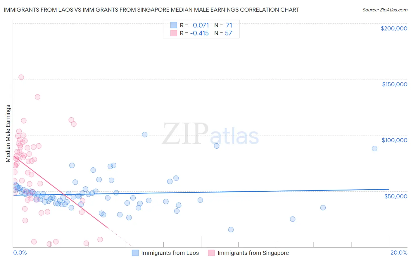 Immigrants from Laos vs Immigrants from Singapore Median Male Earnings