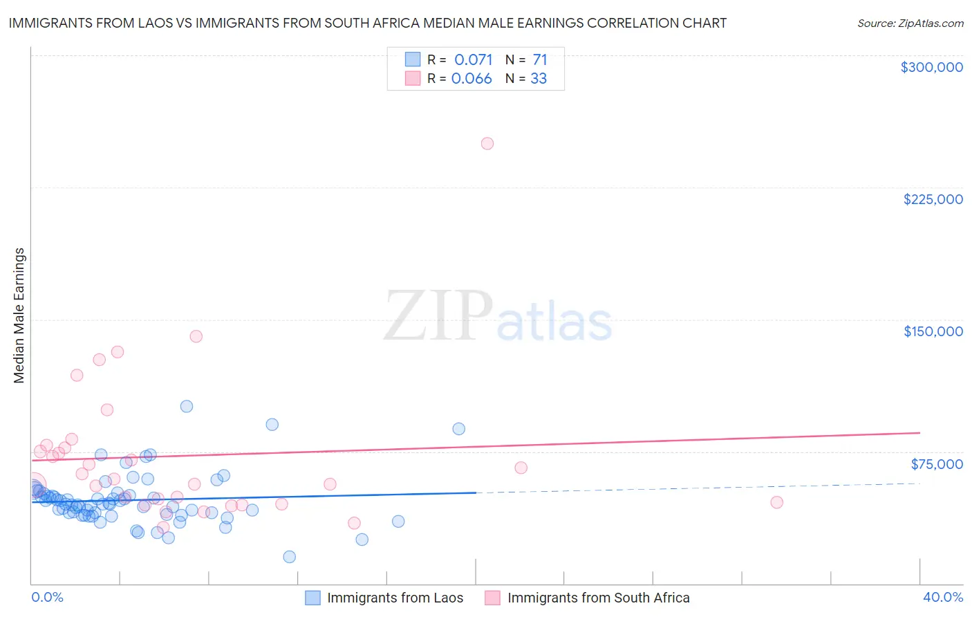 Immigrants from Laos vs Immigrants from South Africa Median Male Earnings