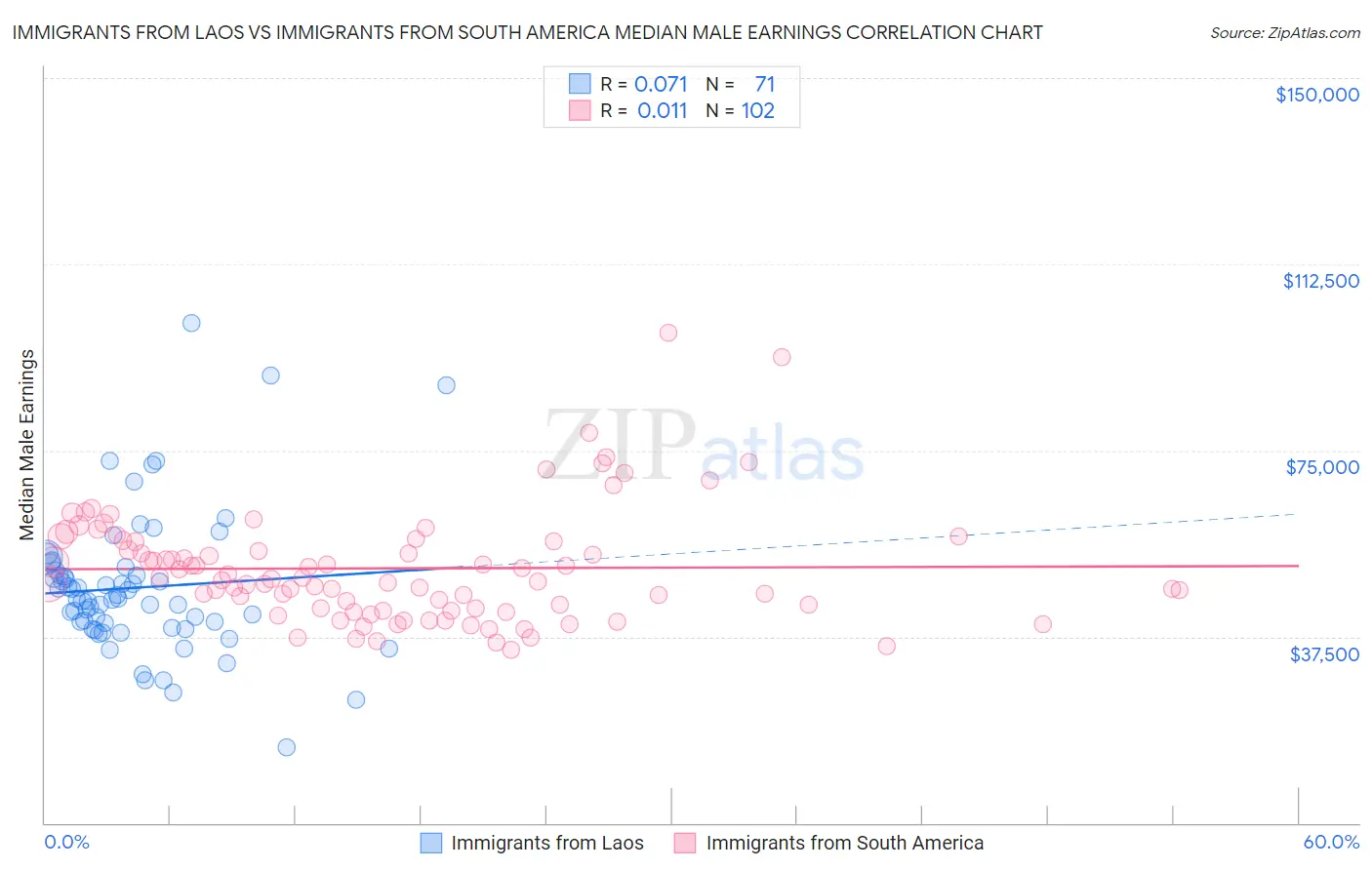 Immigrants from Laos vs Immigrants from South America Median Male Earnings