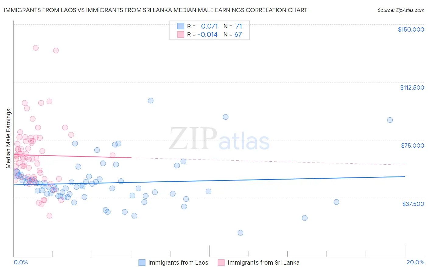 Immigrants from Laos vs Immigrants from Sri Lanka Median Male Earnings