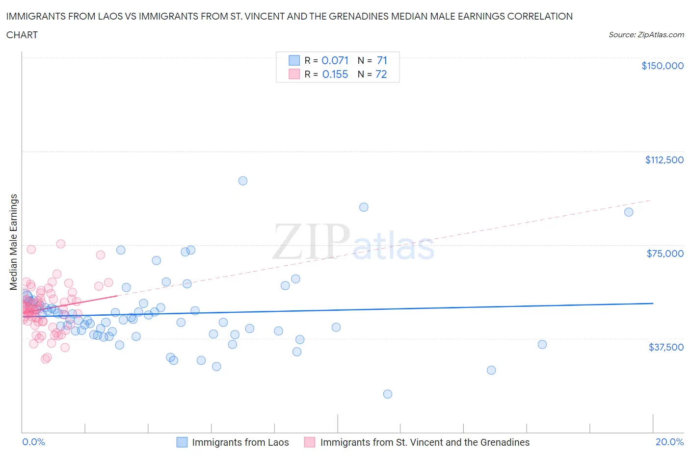 Immigrants from Laos vs Immigrants from St. Vincent and the Grenadines Median Male Earnings