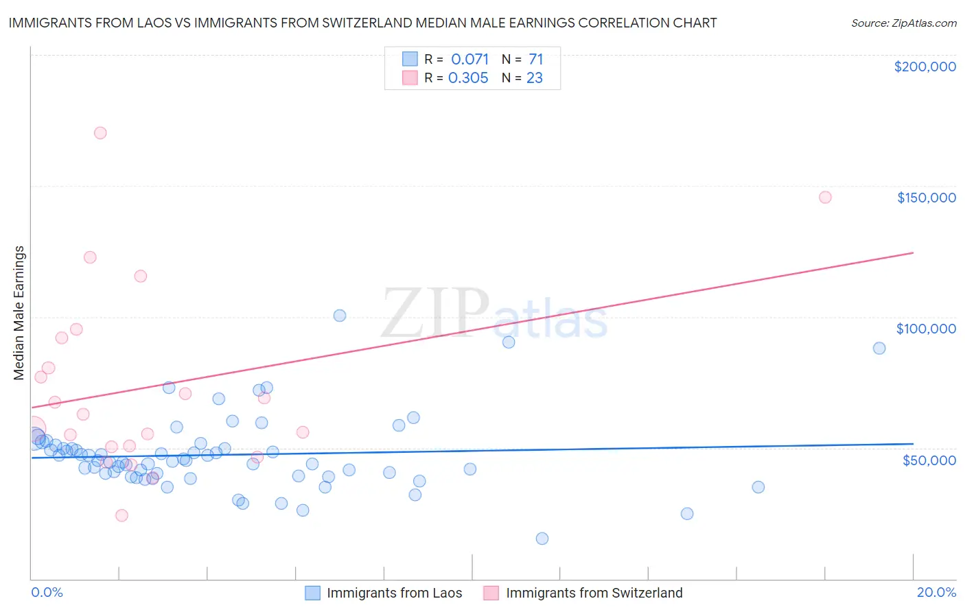 Immigrants from Laos vs Immigrants from Switzerland Median Male Earnings