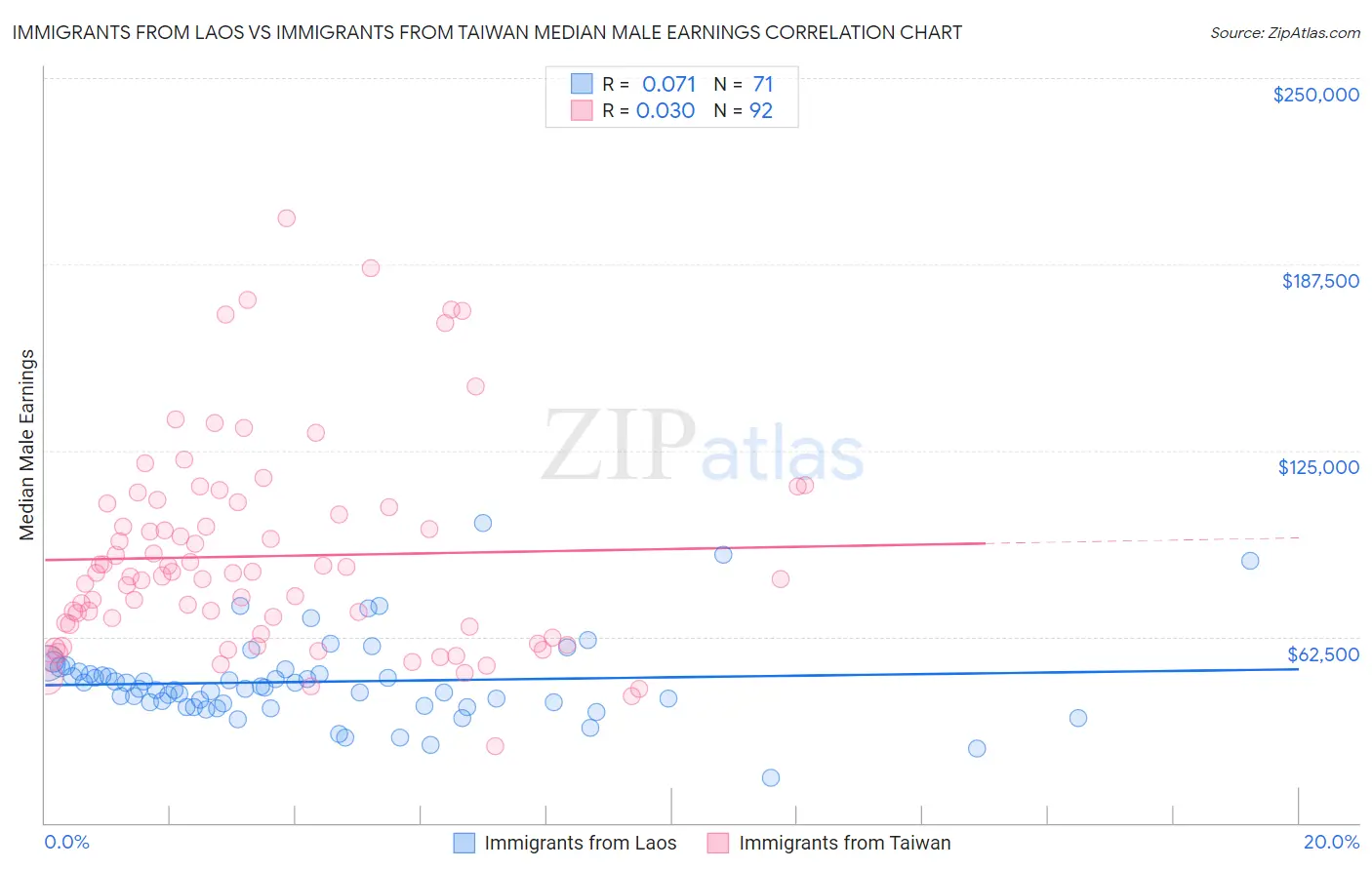Immigrants from Laos vs Immigrants from Taiwan Median Male Earnings
