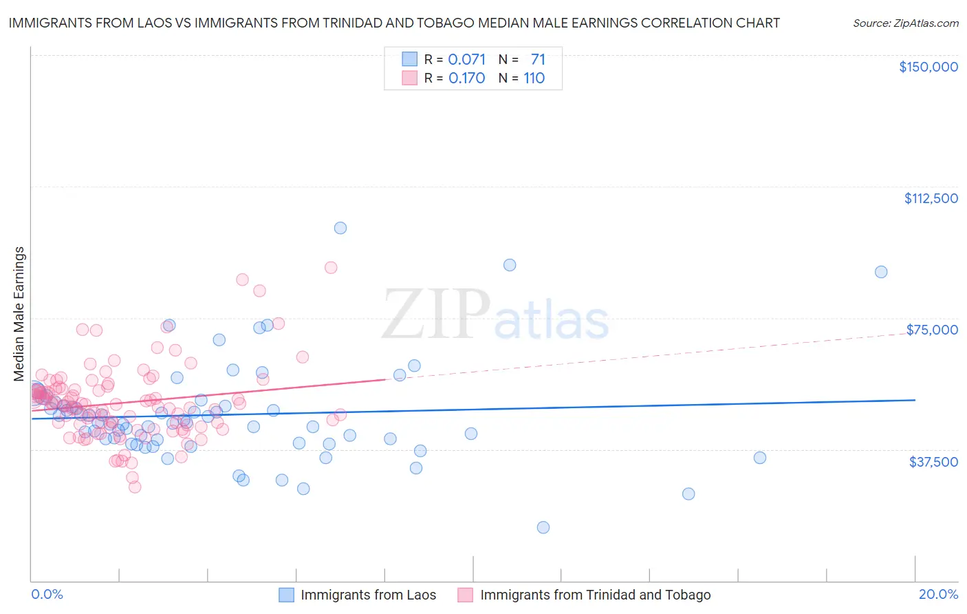 Immigrants from Laos vs Immigrants from Trinidad and Tobago Median Male Earnings