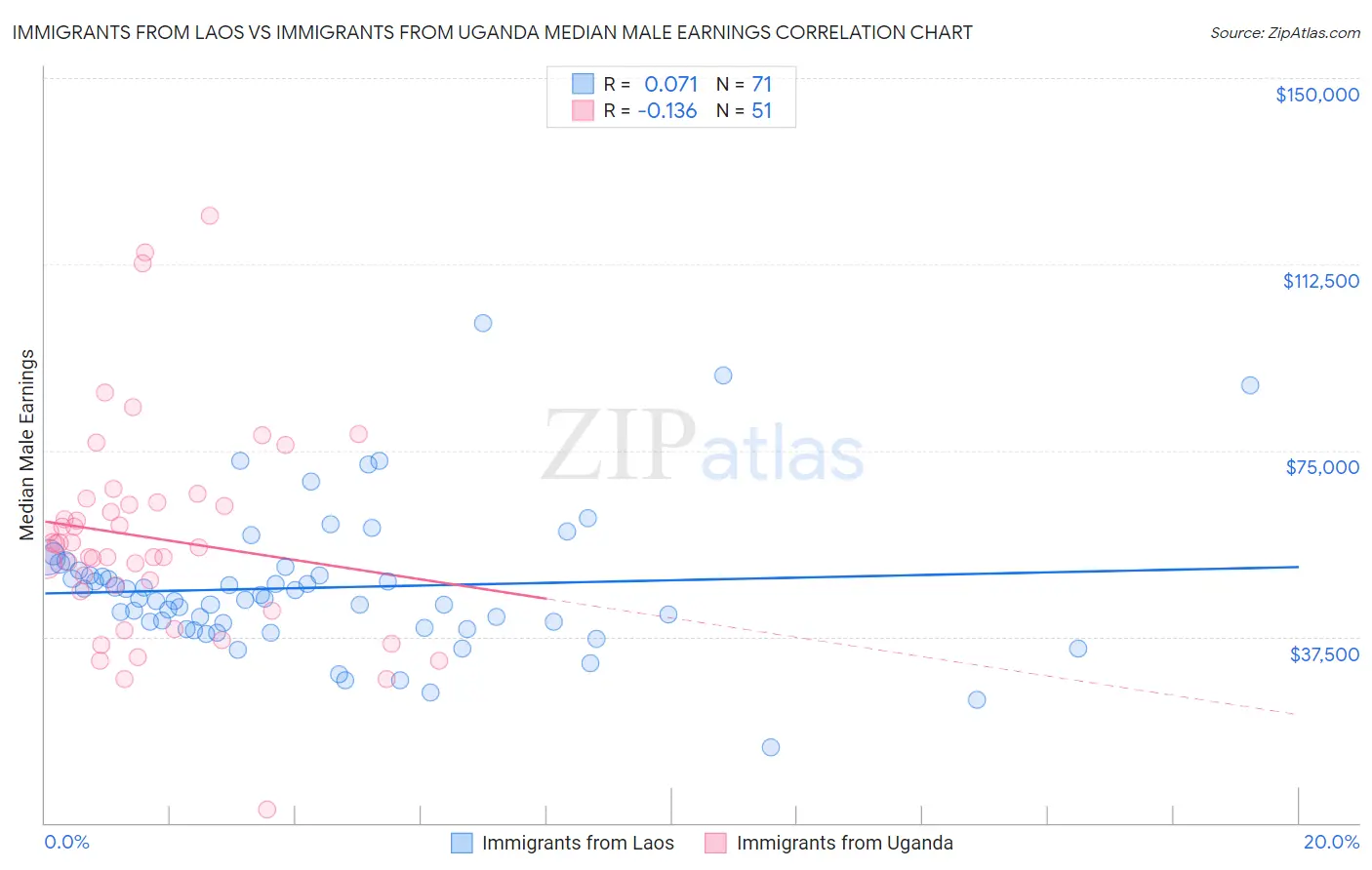 Immigrants from Laos vs Immigrants from Uganda Median Male Earnings