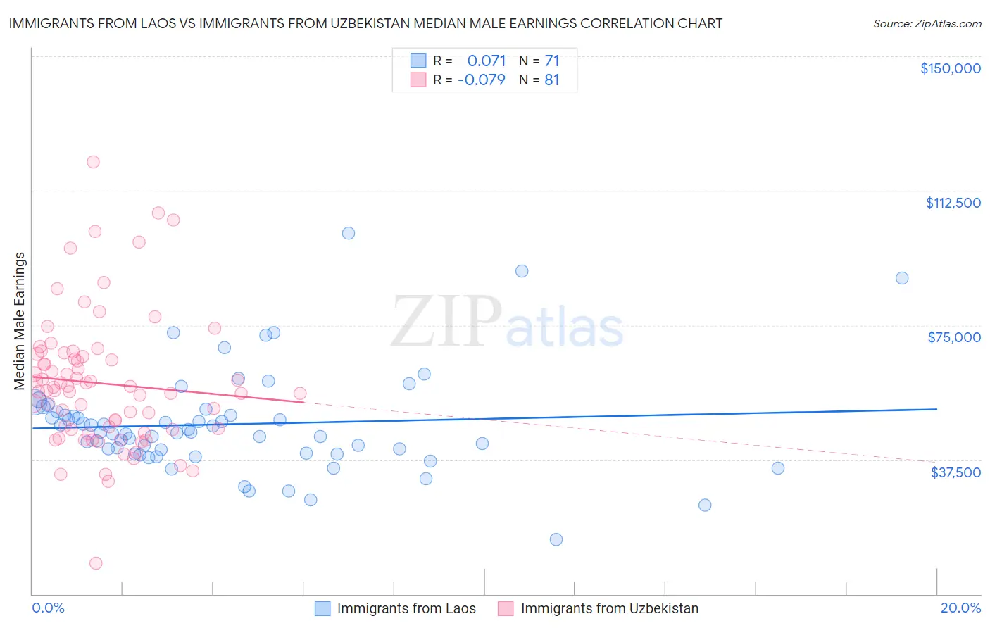 Immigrants from Laos vs Immigrants from Uzbekistan Median Male Earnings